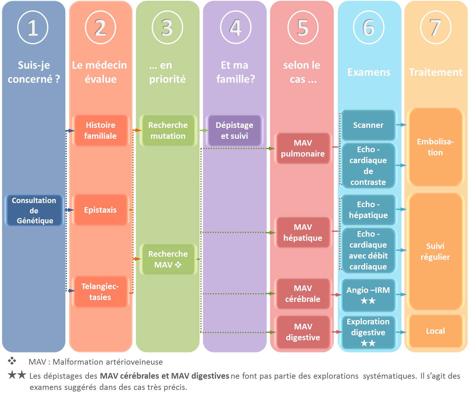 Parcours de Consultation